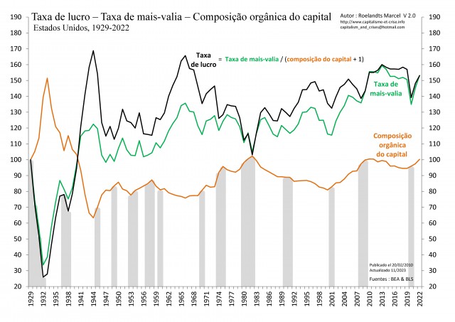 [Port] - EU 1929-2022 - Taux de profit - Taux de plus-value - Composition du capital